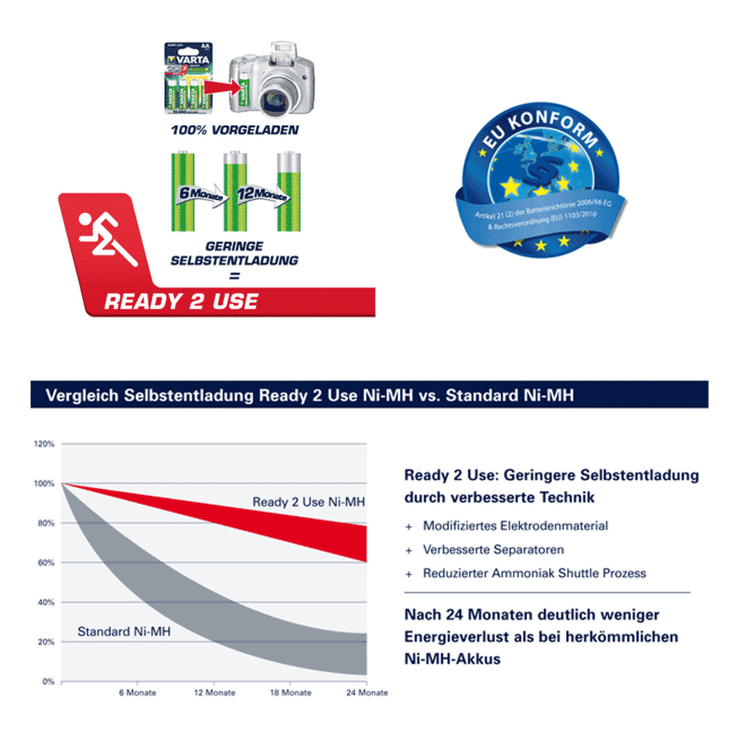 Varta Ready2use - Nominálna kapacita: 3000 mAh - Bez pamäťového efektu